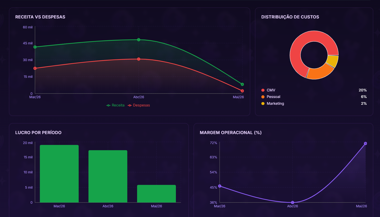 Gráficos de receita, despesas, distribuição de custos e margem